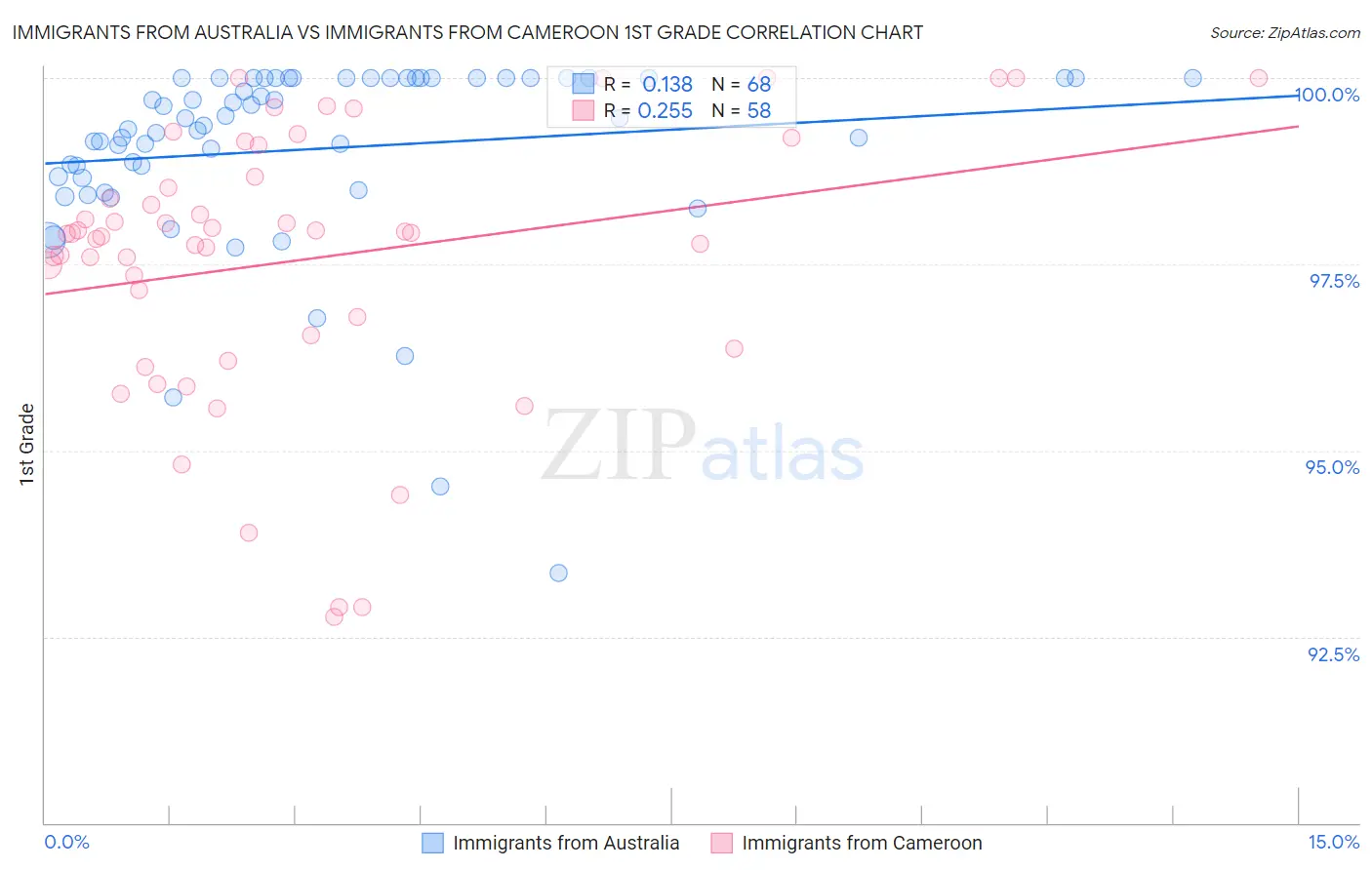 Immigrants from Australia vs Immigrants from Cameroon 1st Grade