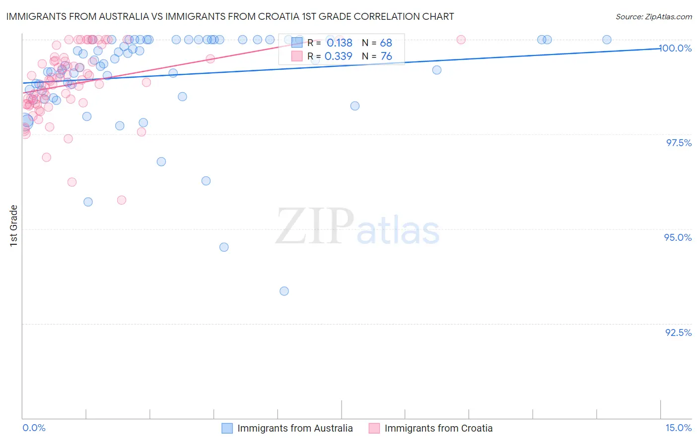 Immigrants from Australia vs Immigrants from Croatia 1st Grade