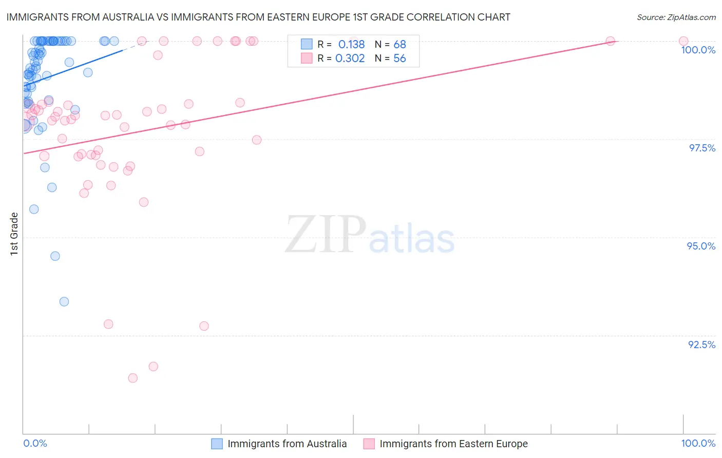 Immigrants from Australia vs Immigrants from Eastern Europe 1st Grade