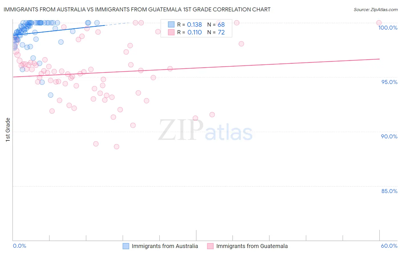 Immigrants from Australia vs Immigrants from Guatemala 1st Grade