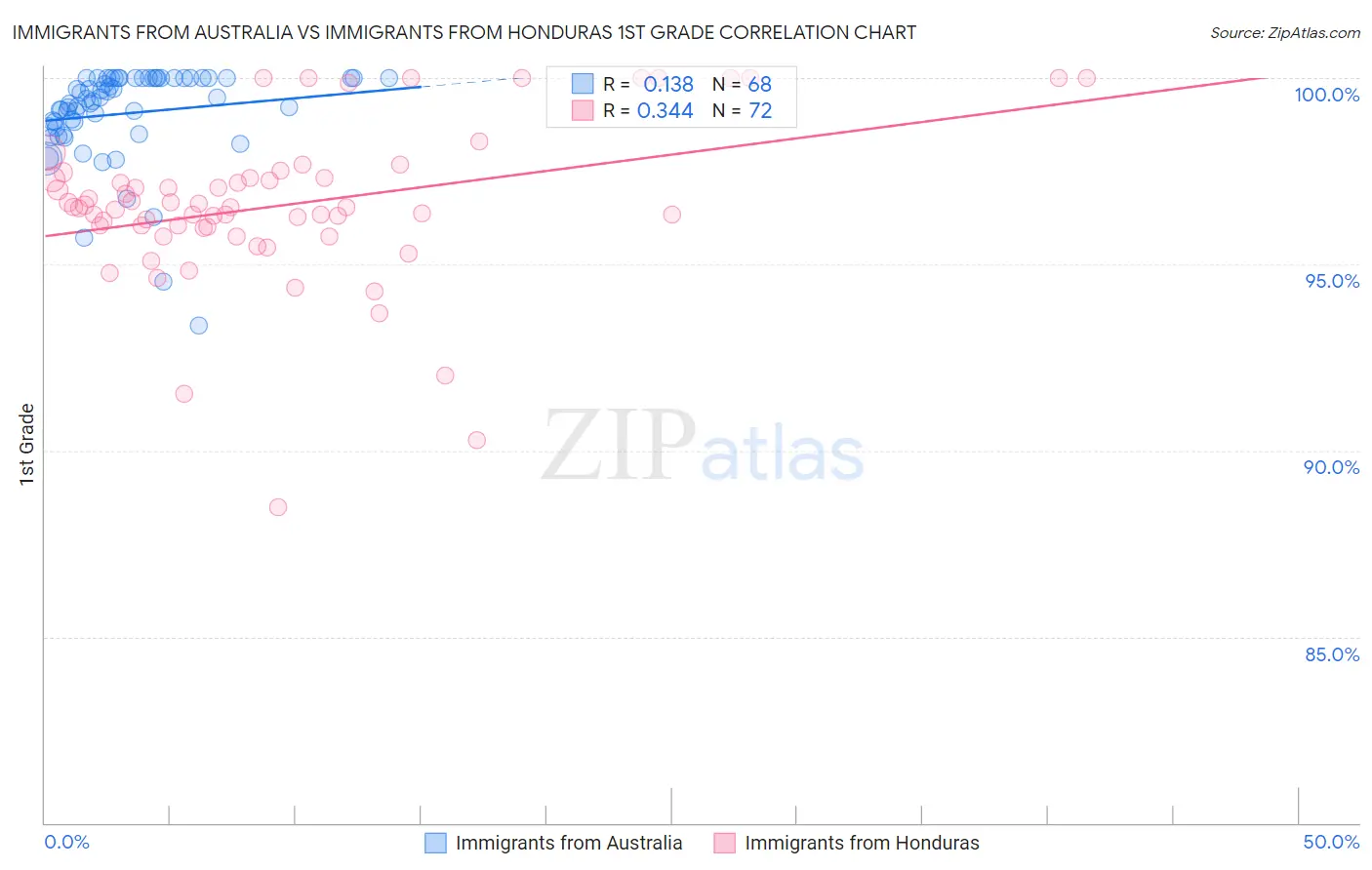 Immigrants from Australia vs Immigrants from Honduras 1st Grade