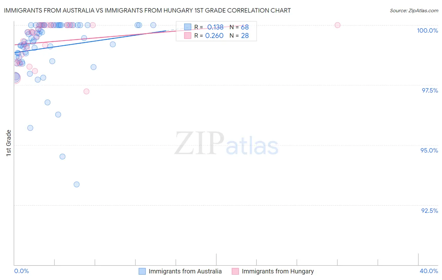 Immigrants from Australia vs Immigrants from Hungary 1st Grade