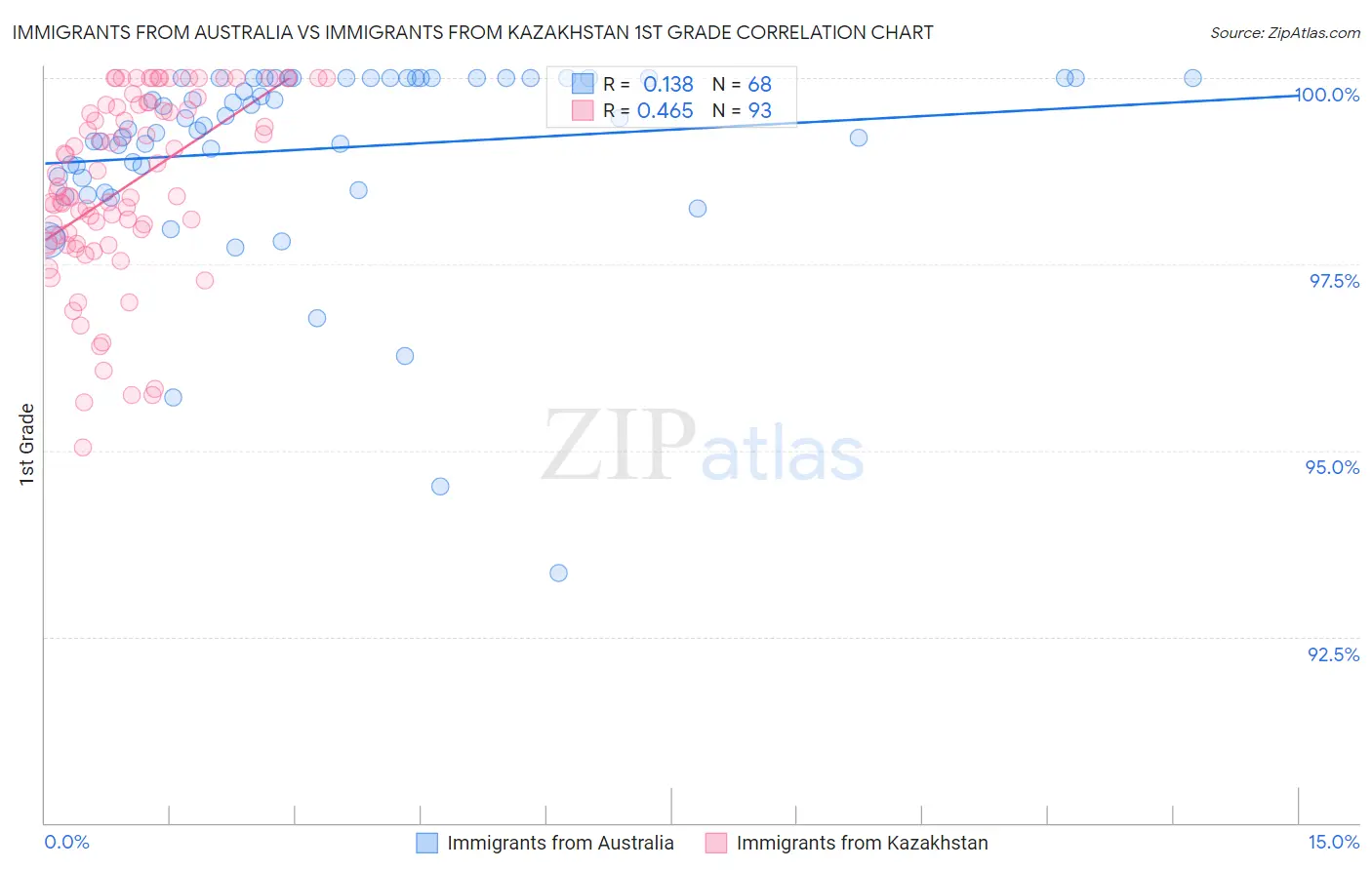 Immigrants from Australia vs Immigrants from Kazakhstan 1st Grade