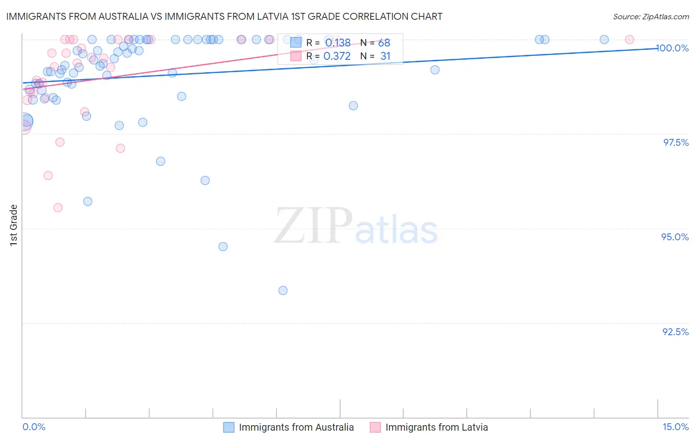 Immigrants from Australia vs Immigrants from Latvia 1st Grade