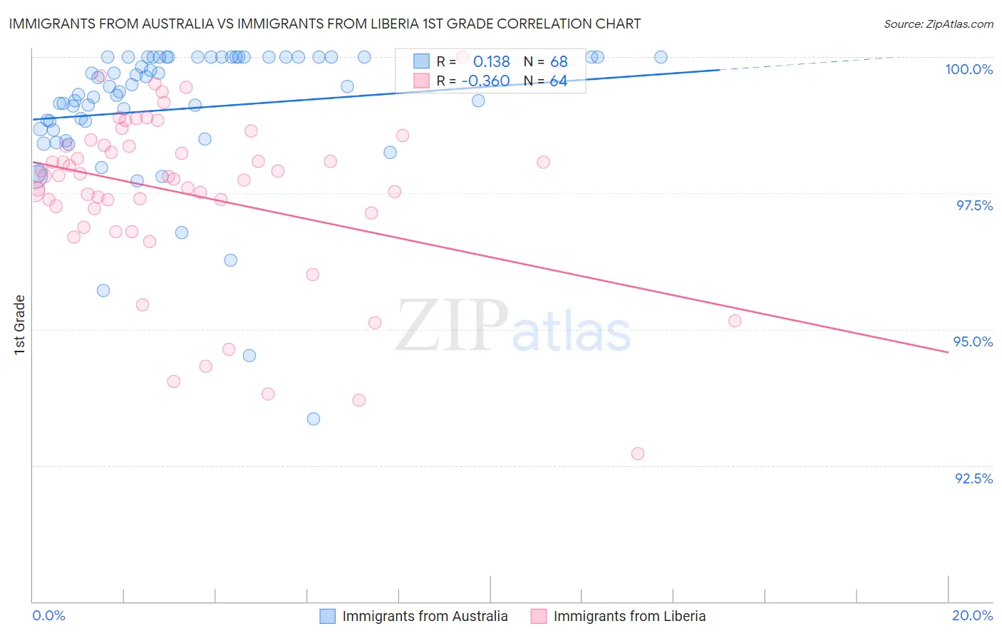 Immigrants from Australia vs Immigrants from Liberia 1st Grade