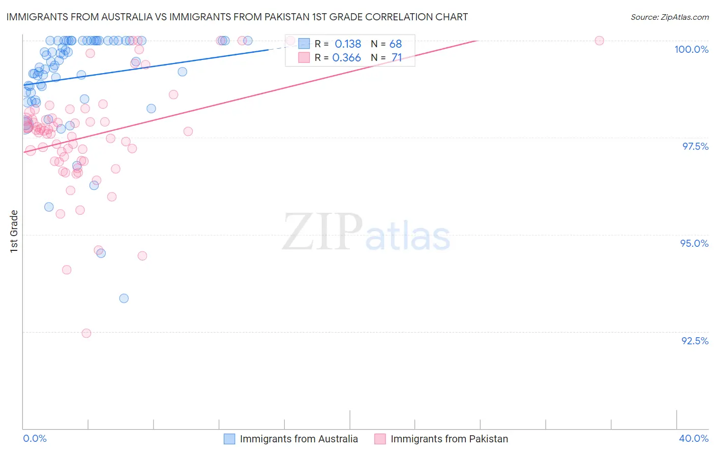 Immigrants from Australia vs Immigrants from Pakistan 1st Grade