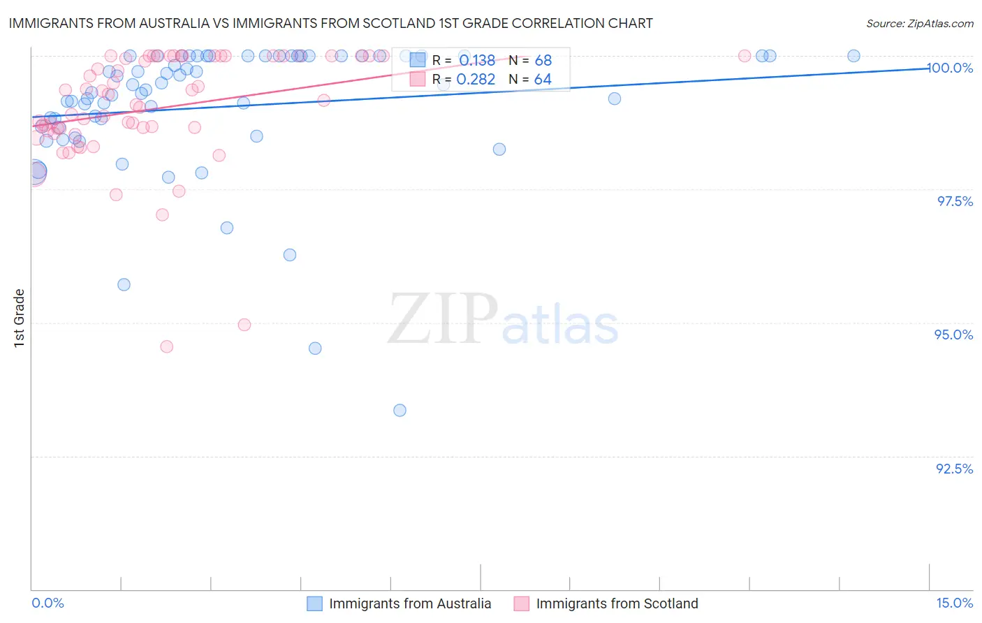 Immigrants from Australia vs Immigrants from Scotland 1st Grade