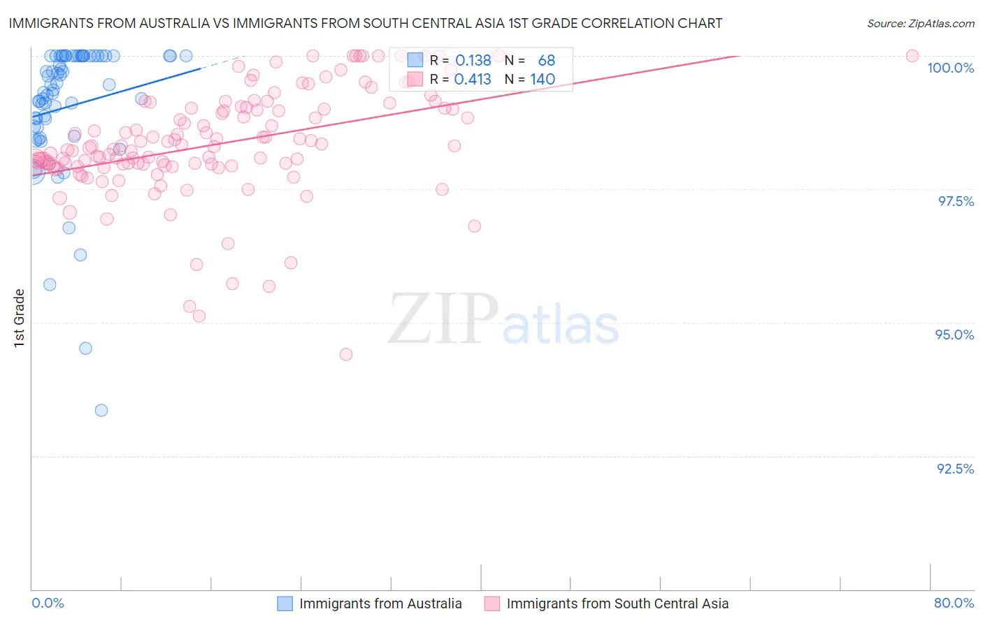 Immigrants from Australia vs Immigrants from South Central Asia 1st Grade