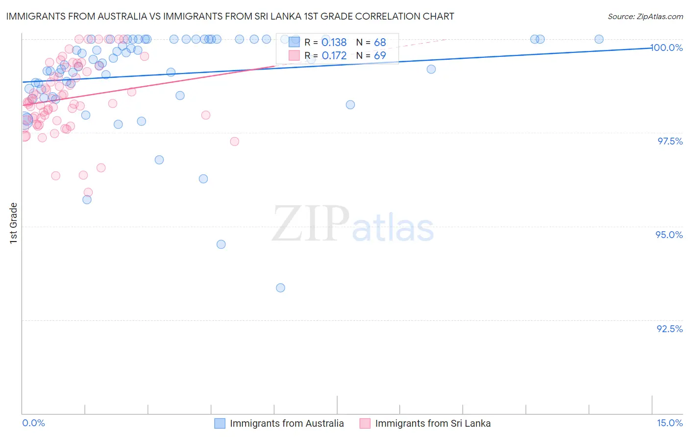 Immigrants from Australia vs Immigrants from Sri Lanka 1st Grade