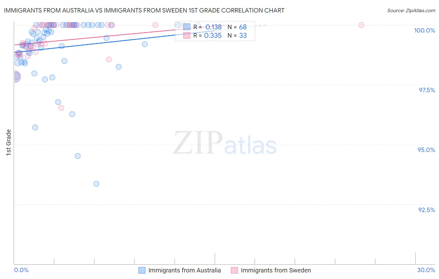 Immigrants from Australia vs Immigrants from Sweden 1st Grade