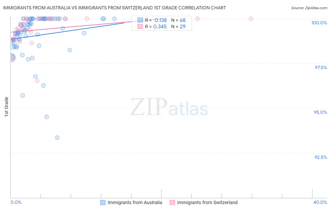 Immigrants from Australia vs Immigrants from Switzerland 1st Grade