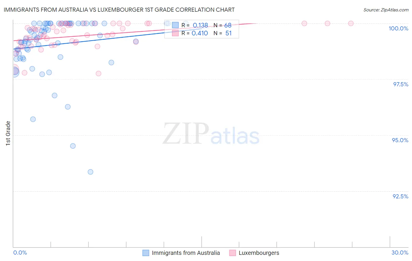 Immigrants from Australia vs Luxembourger 1st Grade