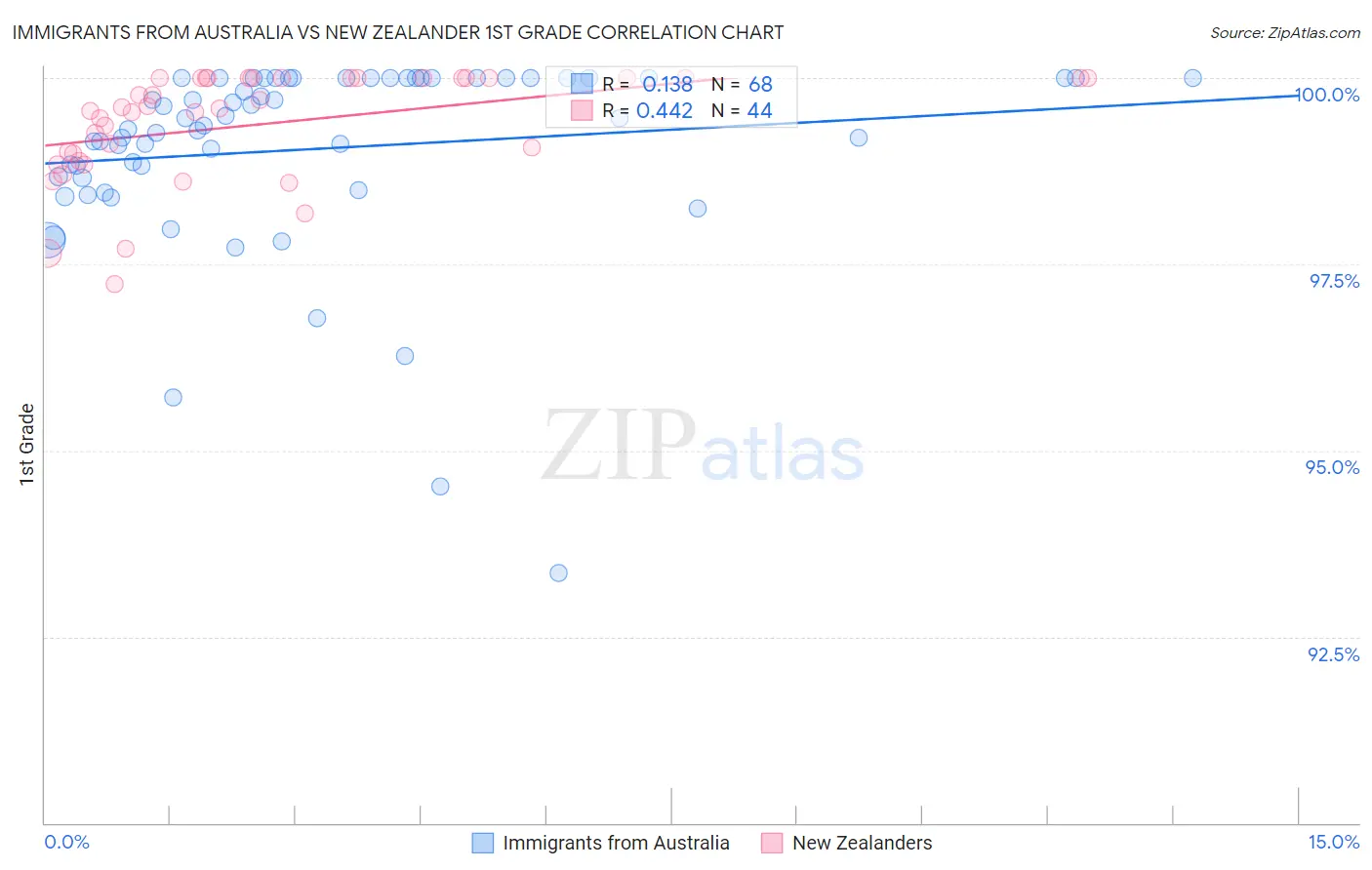 Immigrants from Australia vs New Zealander 1st Grade