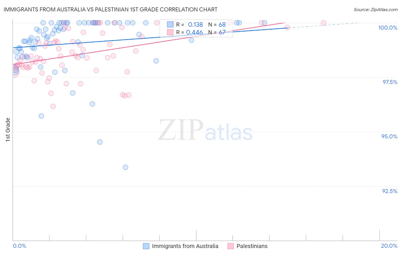 Immigrants from Australia vs Palestinian 1st Grade