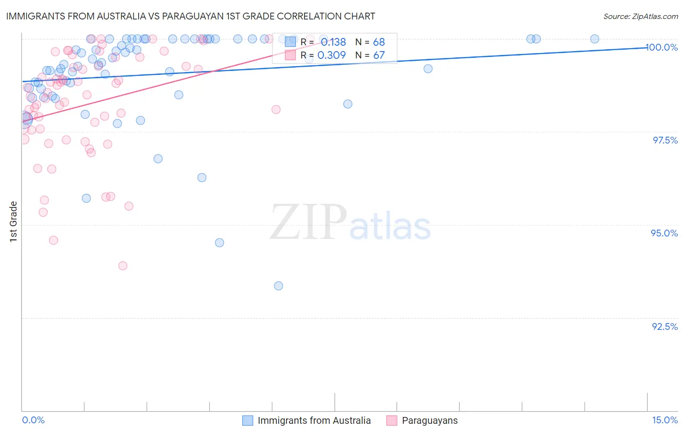 Immigrants from Australia vs Paraguayan 1st Grade