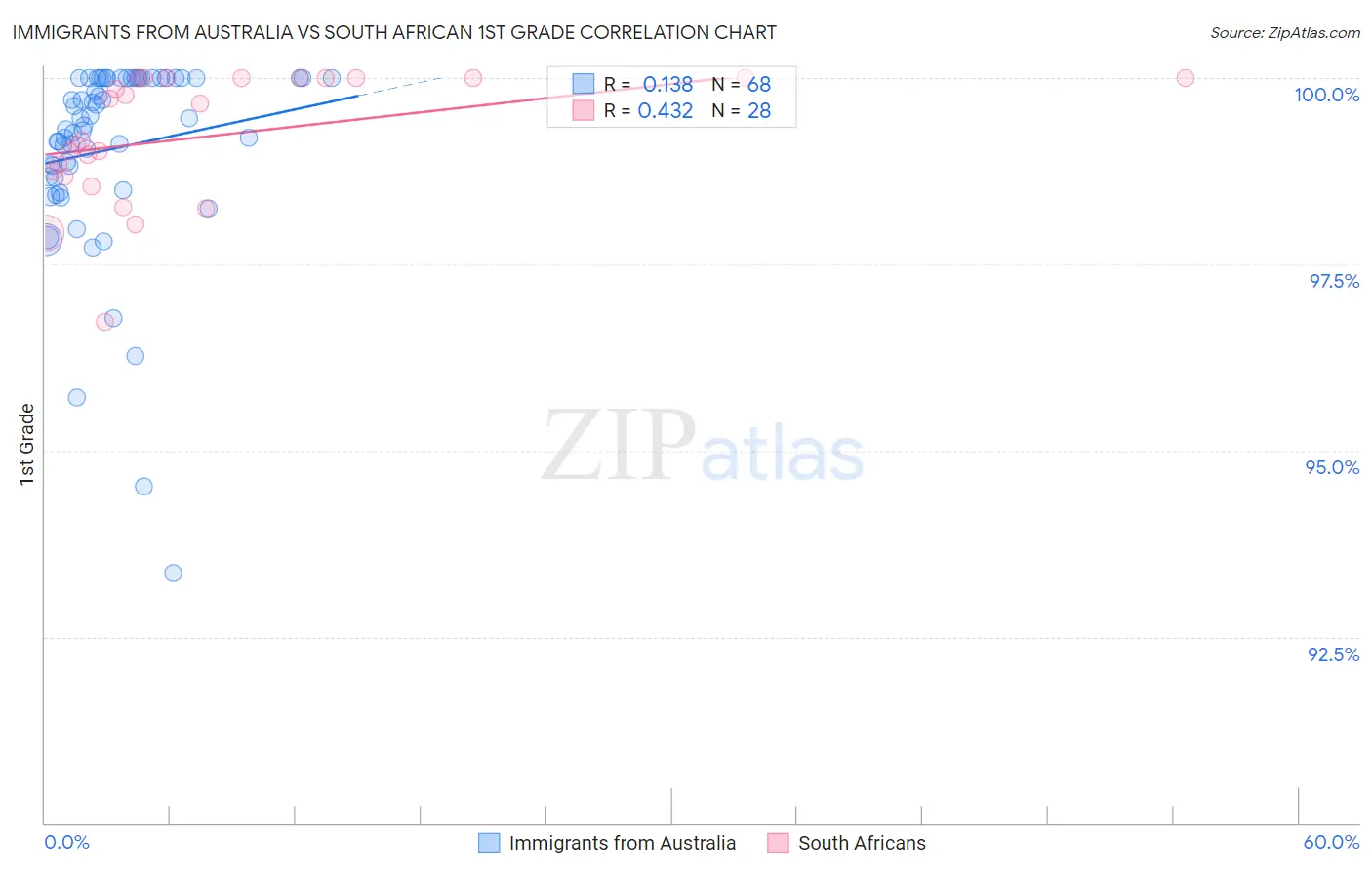 Immigrants from Australia vs South African 1st Grade