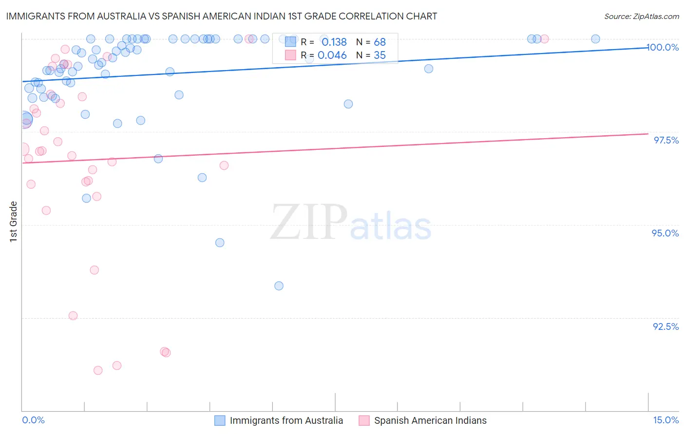 Immigrants from Australia vs Spanish American Indian 1st Grade