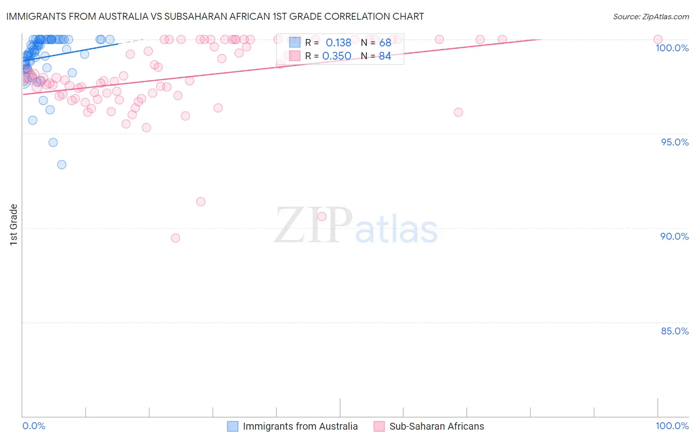 Immigrants from Australia vs Subsaharan African 1st Grade