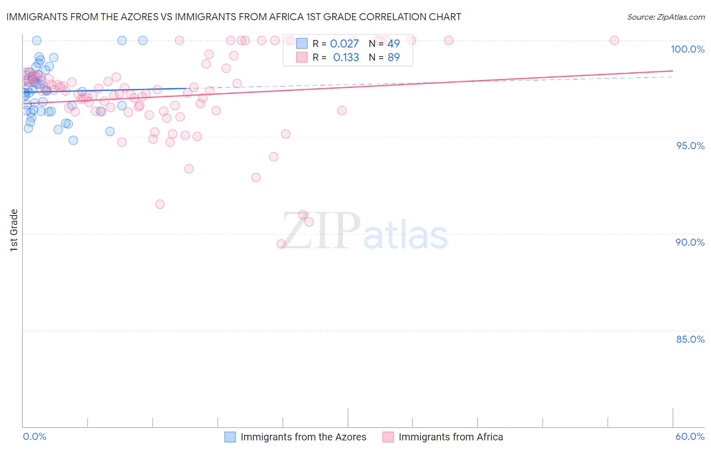 Immigrants from the Azores vs Immigrants from Africa 1st Grade