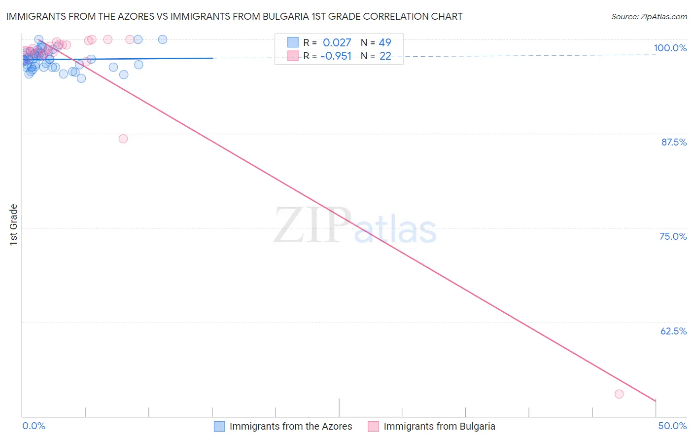 Immigrants from the Azores vs Immigrants from Bulgaria 1st Grade