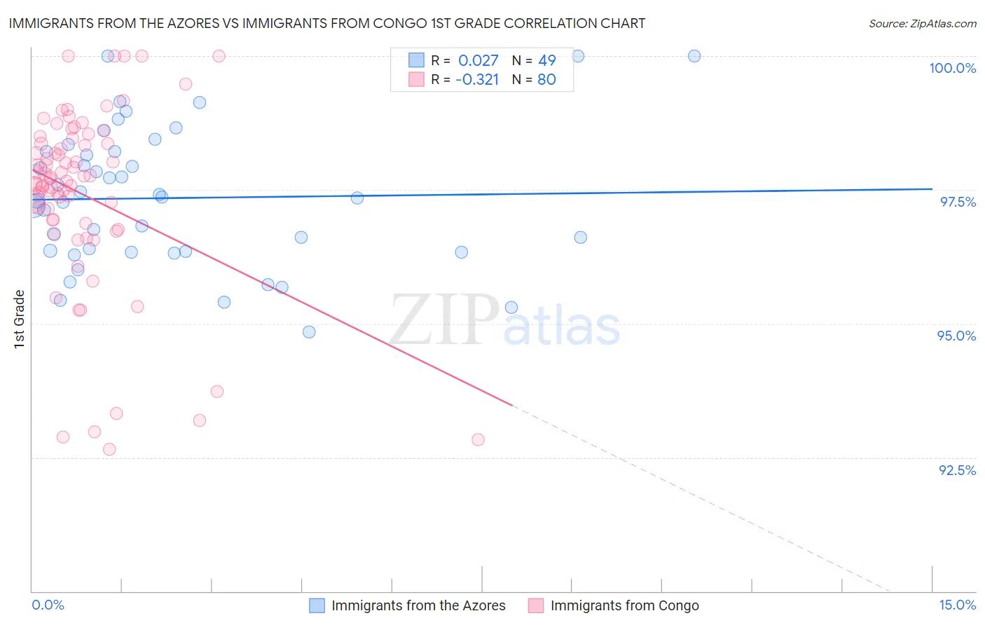 Immigrants from the Azores vs Immigrants from Congo 1st Grade