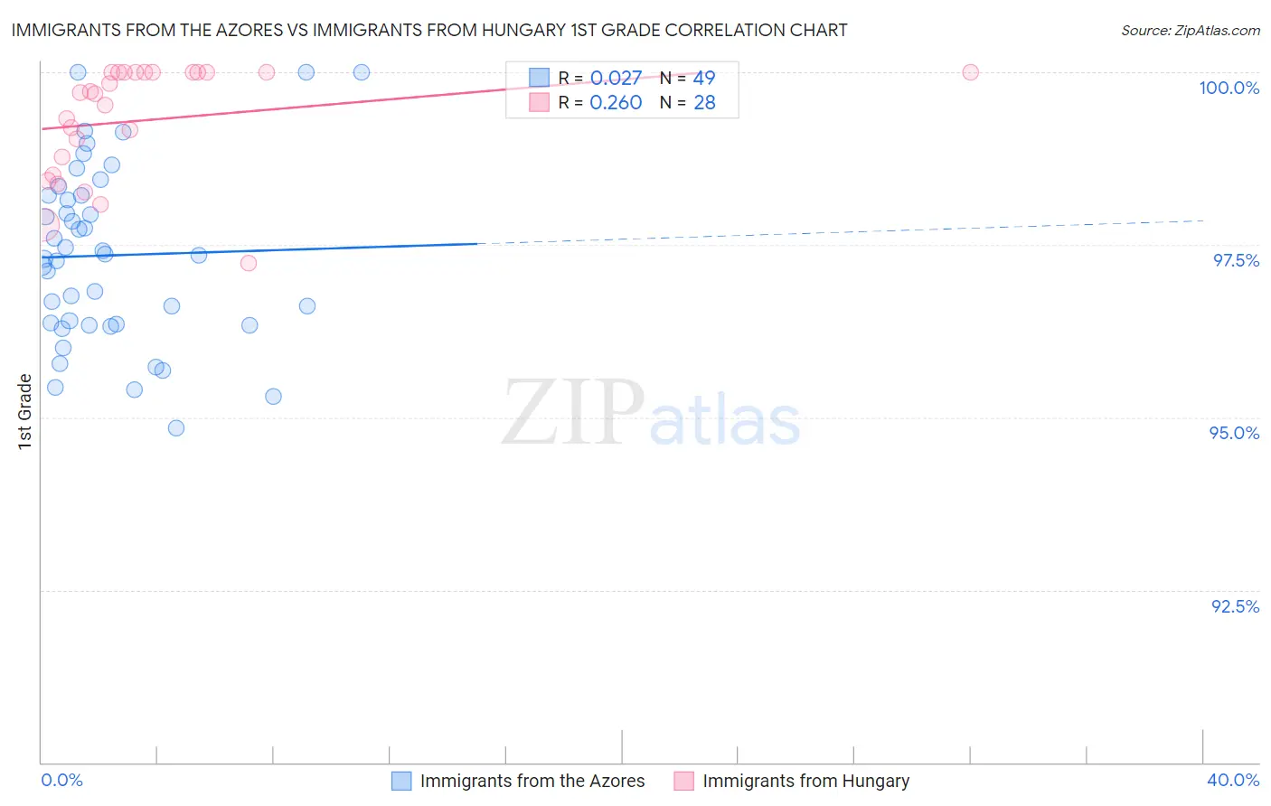 Immigrants from the Azores vs Immigrants from Hungary 1st Grade