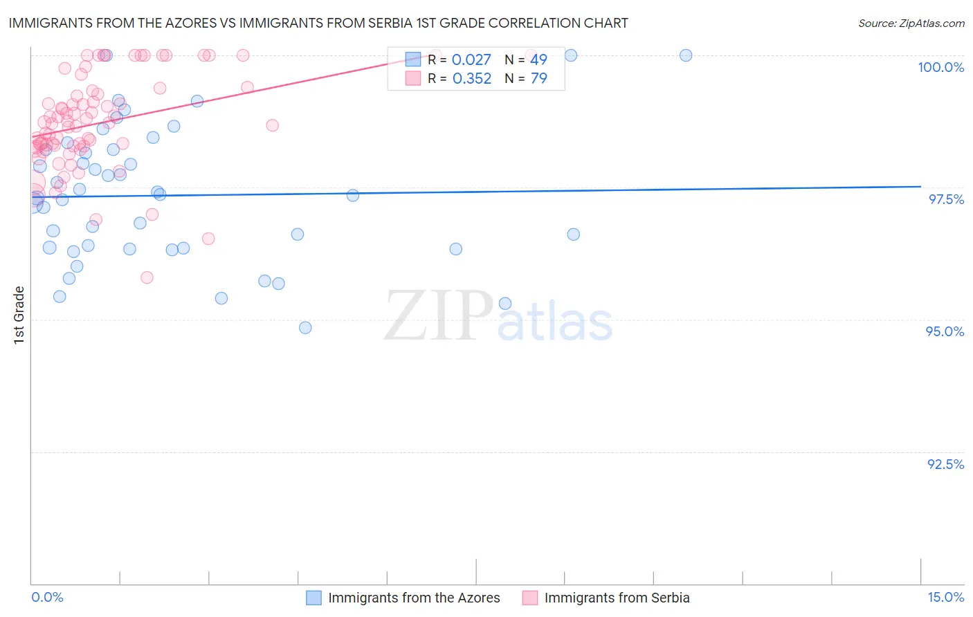 Immigrants from the Azores vs Immigrants from Serbia 1st Grade