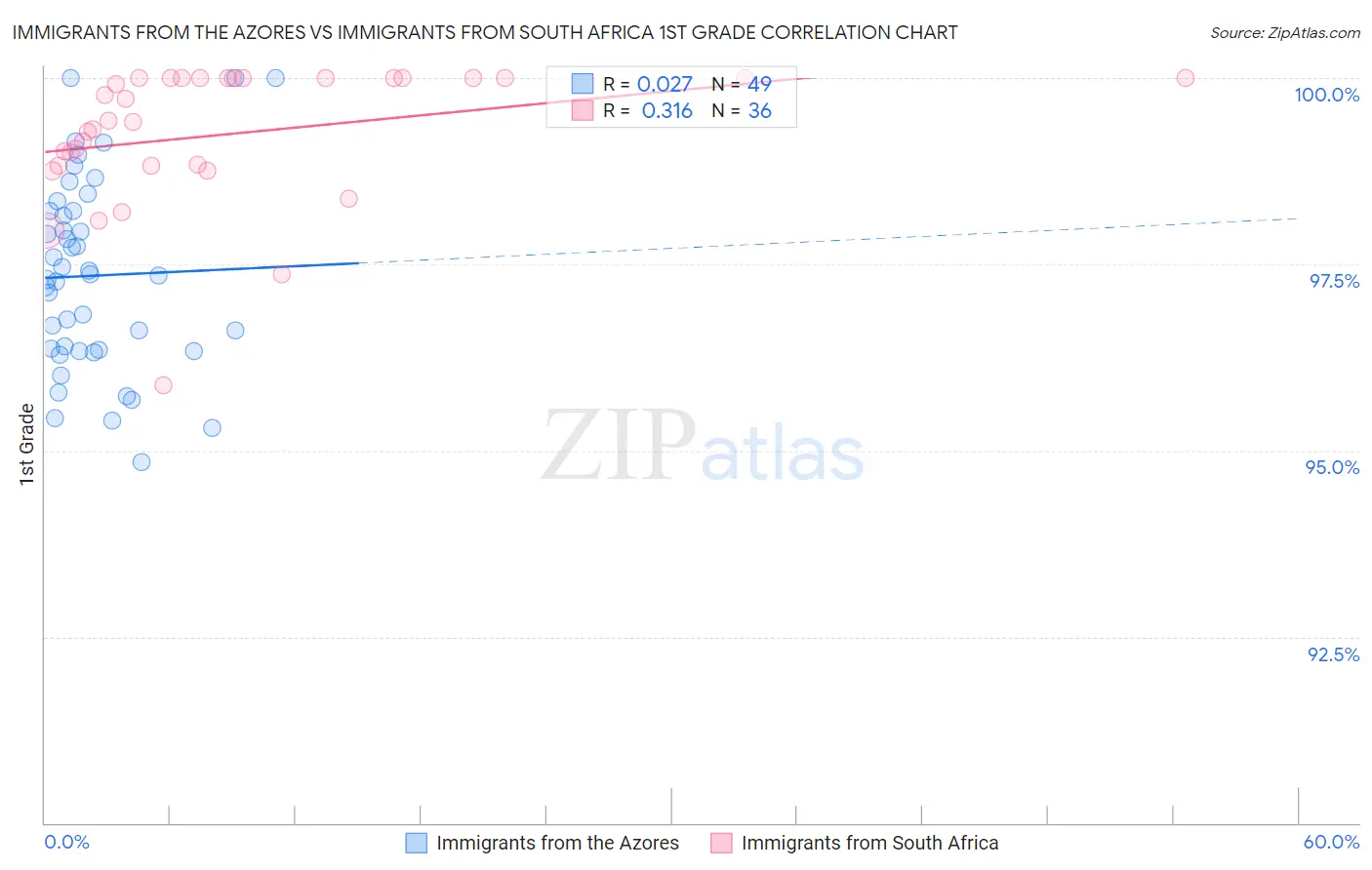 Immigrants from the Azores vs Immigrants from South Africa 1st Grade