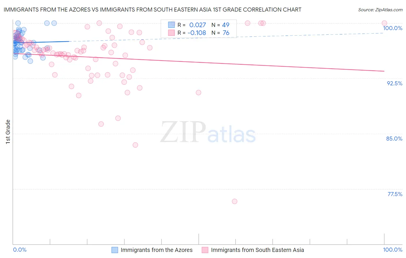 Immigrants from the Azores vs Immigrants from South Eastern Asia 1st Grade