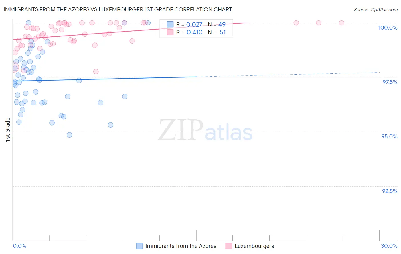 Immigrants from the Azores vs Luxembourger 1st Grade