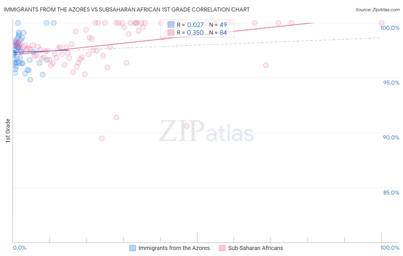 Immigrants from the Azores vs Subsaharan African 1st Grade