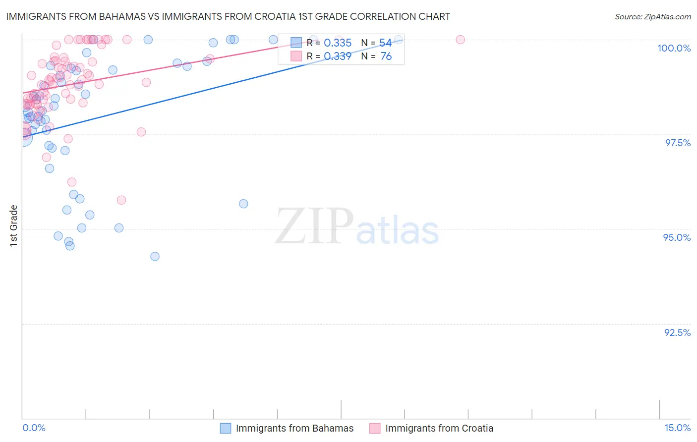 Immigrants from Bahamas vs Immigrants from Croatia 1st Grade