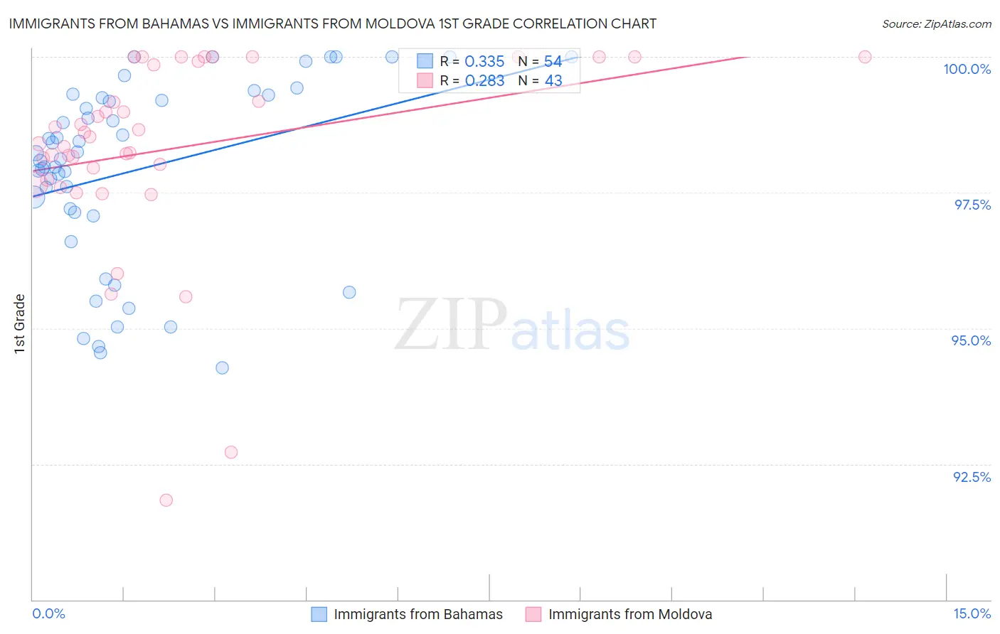 Immigrants from Bahamas vs Immigrants from Moldova 1st Grade
