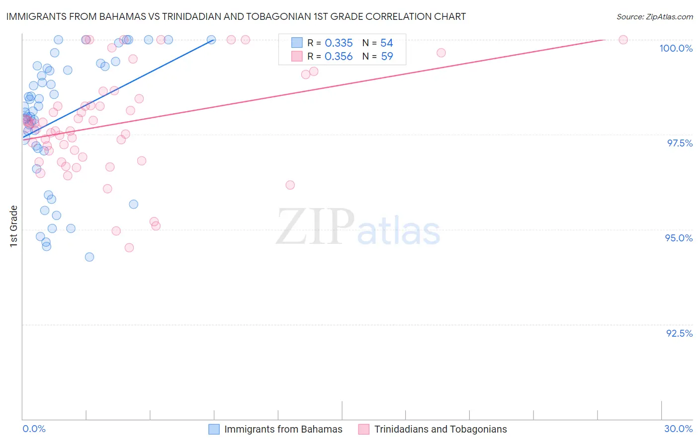 Immigrants from Bahamas vs Trinidadian and Tobagonian 1st Grade