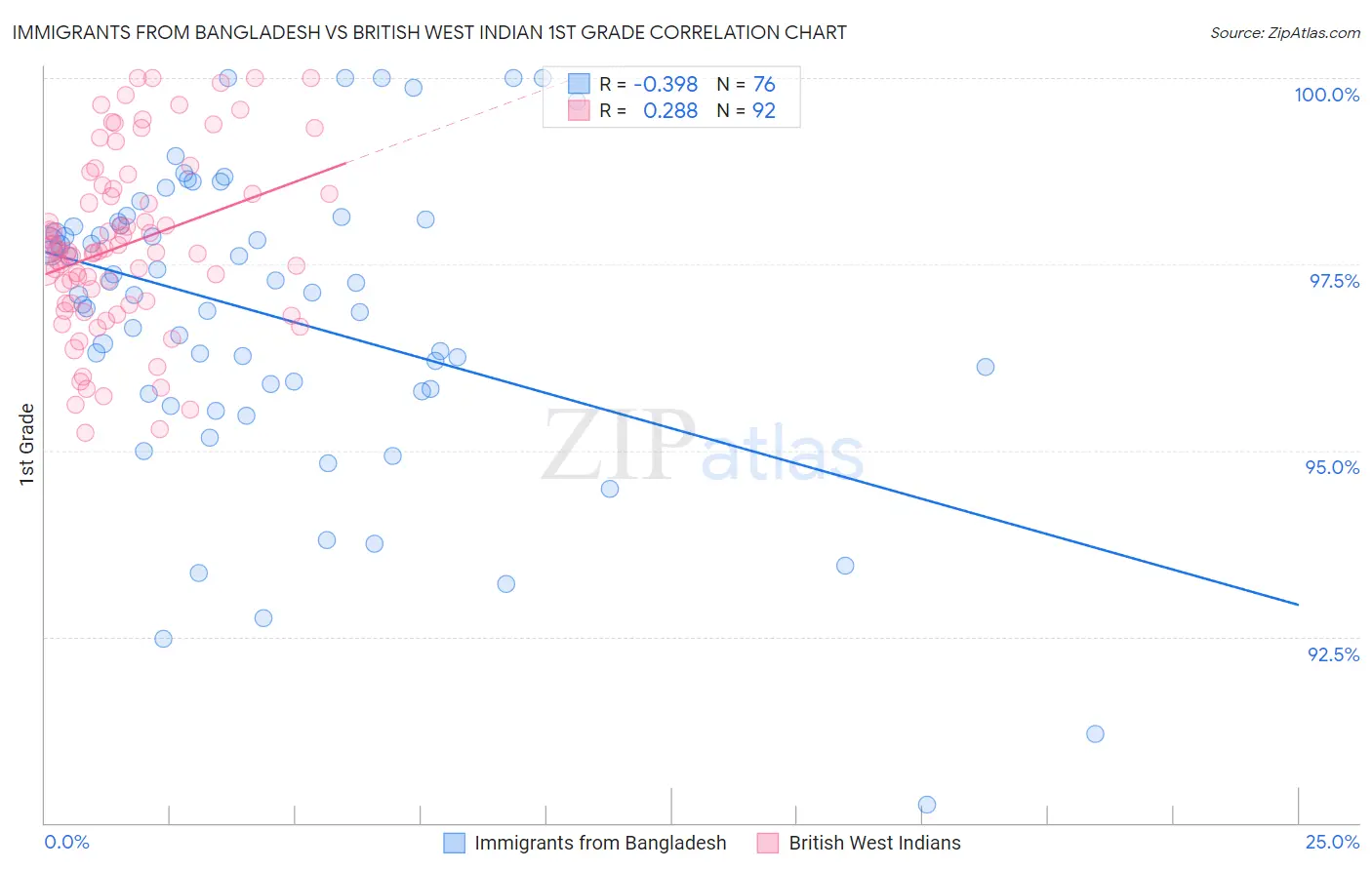 Immigrants from Bangladesh vs British West Indian 1st Grade