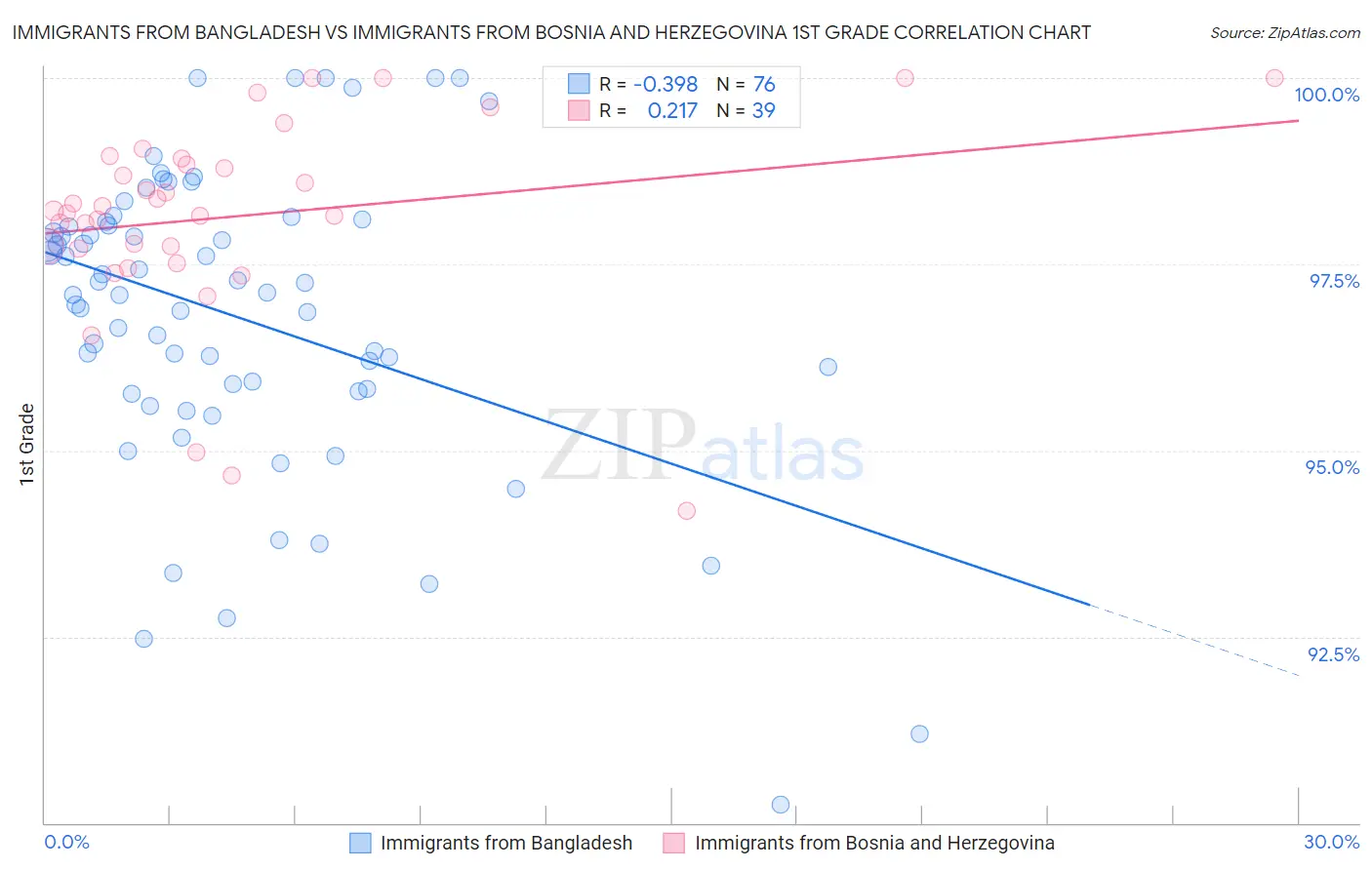 Immigrants from Bangladesh vs Immigrants from Bosnia and Herzegovina 1st Grade