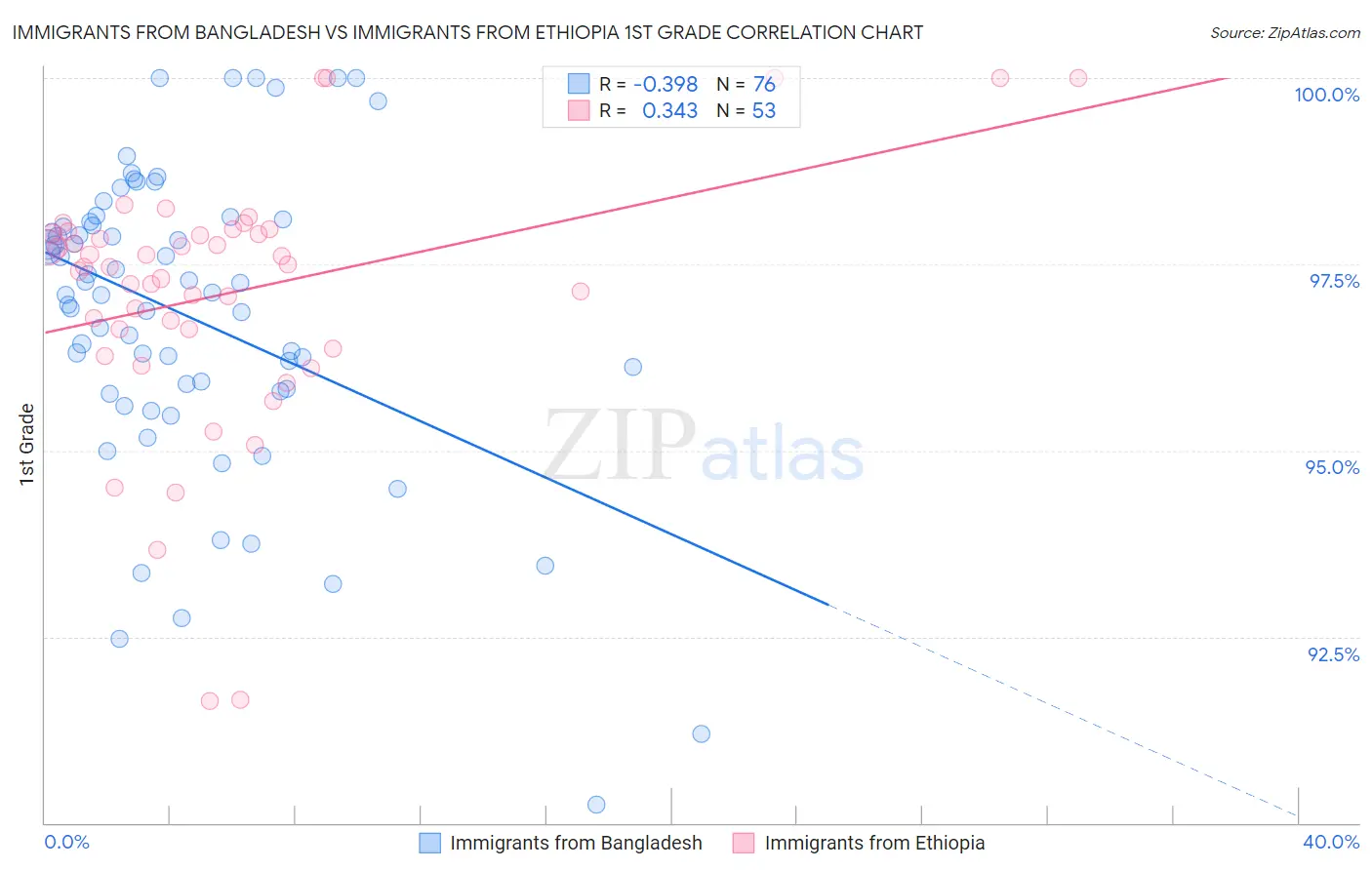 Immigrants from Bangladesh vs Immigrants from Ethiopia 1st Grade