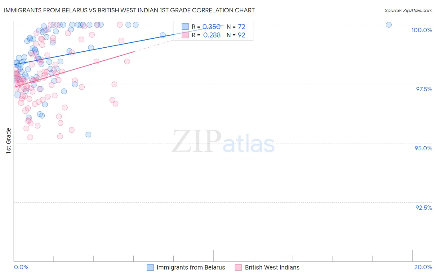 Immigrants from Belarus vs British West Indian 1st Grade