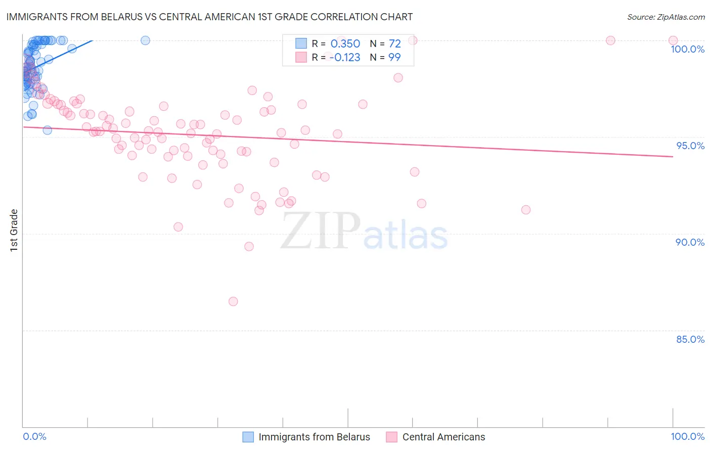 Immigrants from Belarus vs Central American 1st Grade