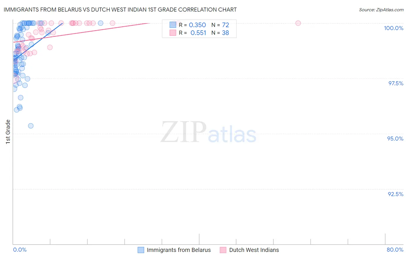 Immigrants from Belarus vs Dutch West Indian 1st Grade