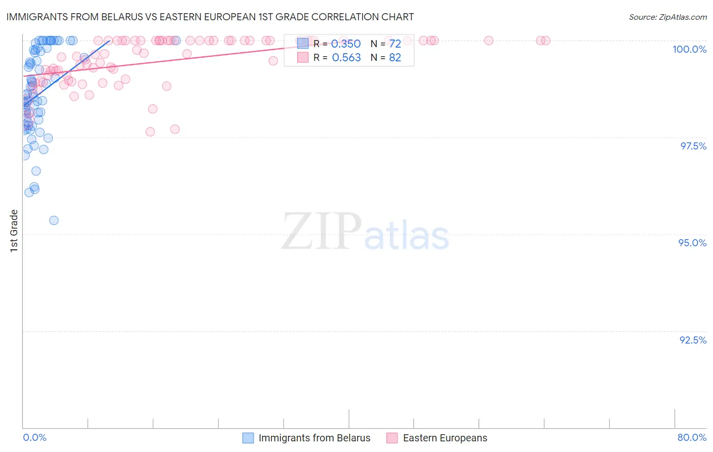 Immigrants from Belarus vs Eastern European 1st Grade