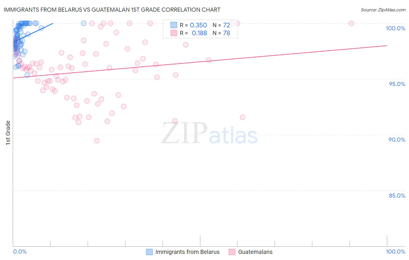 Immigrants from Belarus vs Guatemalan 1st Grade