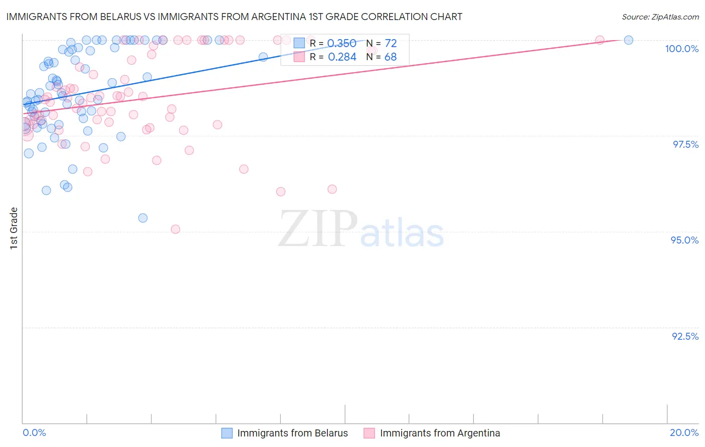 Immigrants from Belarus vs Immigrants from Argentina 1st Grade