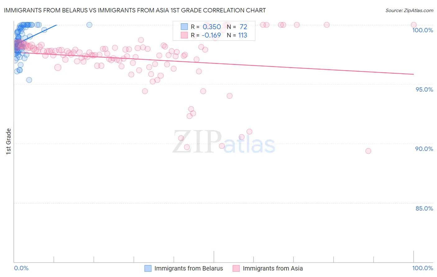 Immigrants from Belarus vs Immigrants from Asia 1st Grade