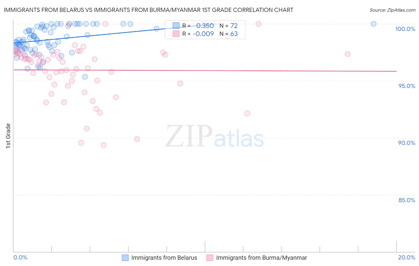 Immigrants from Belarus vs Immigrants from Burma/Myanmar 1st Grade