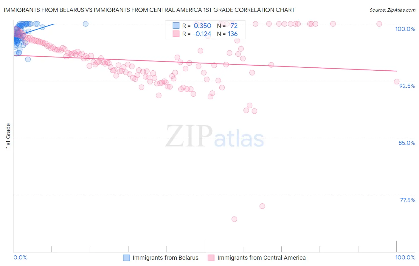 Immigrants from Belarus vs Immigrants from Central America 1st Grade