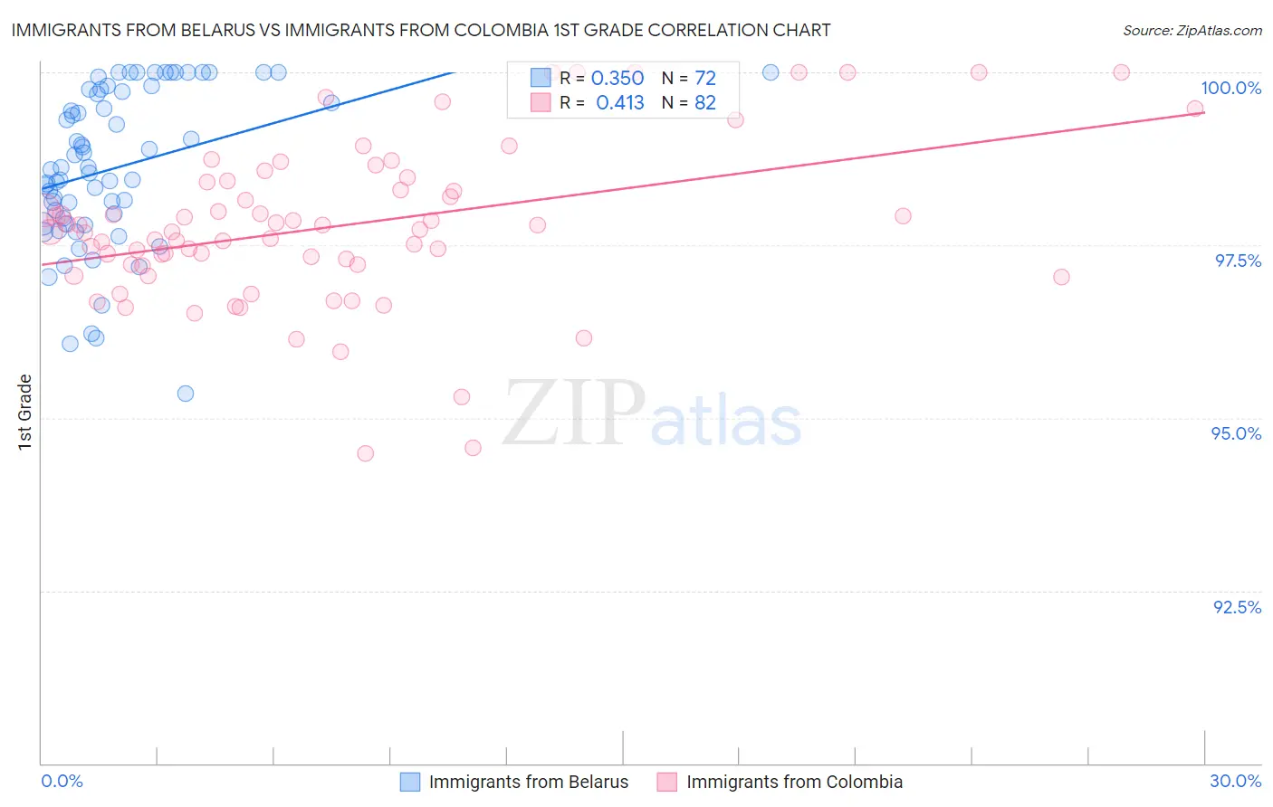 Immigrants from Belarus vs Immigrants from Colombia 1st Grade