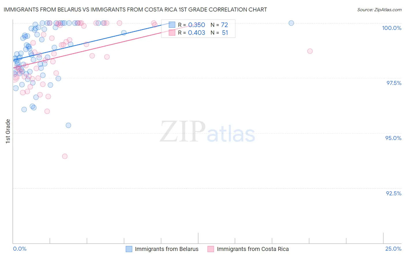 Immigrants from Belarus vs Immigrants from Costa Rica 1st Grade