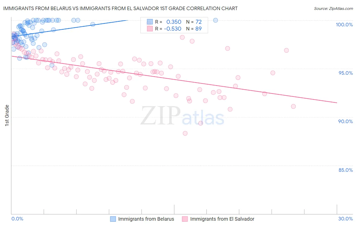 Immigrants from Belarus vs Immigrants from El Salvador 1st Grade