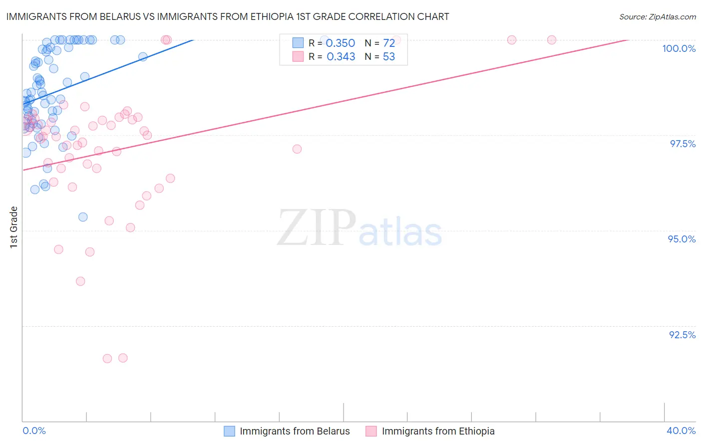 Immigrants from Belarus vs Immigrants from Ethiopia 1st Grade